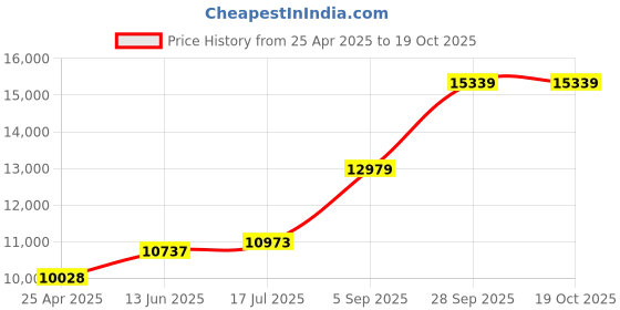 industrybuying.com TE CONNECTIVITY RES, 287R, 0.1%, 0.063W, 0603, THIN FILM, CPF0603B287RE1 (Pack of 1000) te connectivity Price History Graph from 25 Apr 2025 to 18 Oct 2025