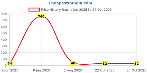 industrybuying.com TE CONNECTIVITY RES, 287R, 0.1%, 0.1W, 0402, THIN FILM, RP73PF1E287RBTDF te connectivity Price History Graph from 1 Jun 2025 to 24 Oct 2025