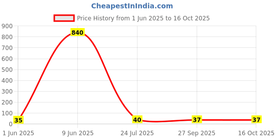 industrybuying.com TE CONNECTIVITY RES, 28R7, 0.1%, 0.1W, 0402, THIN FILM, RP73PF1E28R7BTDF te connectivity Price History Graph from 1 Jun 2025 to 16 Oct 2025