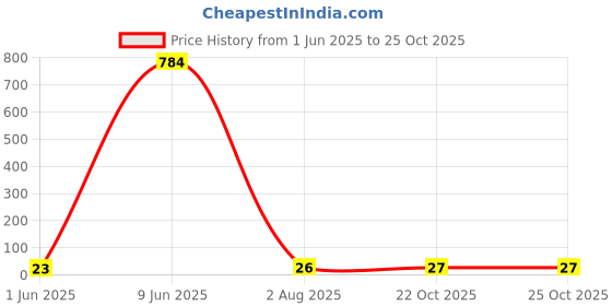 industrybuying.com TE CONNECTIVITY RES, 294R, 0.1%, 0.1W, 0402, THIN FILM, RP73PF1E294RBTDF te connectivity Price History Graph from 1 Jun 2025 to 22 Oct 2025