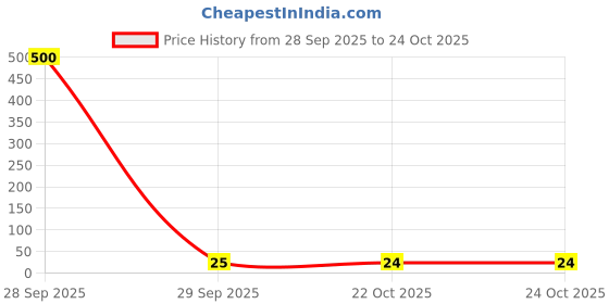 industrybuying.com TE CONNECTIVITY RES, 2K, 0.1%, 0.063W, 0402, THIN FILM, CPF0402B2K0E1 te connectivity Price History Graph from 28 Sep 2025 to 24 Oct 2025