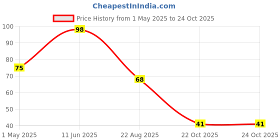 industrybuying.com TE CONNECTIVITY RES, 2K, 5W, AXIAL, METAL OXIDE, ROX5SSJ2K0 te connectivity Price History Graph from 1 May 2025 to 24 Oct 2025