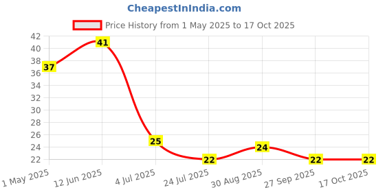 industrybuying.com TE CONNECTIVITY RES, 2K2, 0.1%, 0.063W, 0603, THIN FILM, CPF0603B2K2E1 te connectivity Price History Graph from 1 May 2025 to 15 Oct 2025
