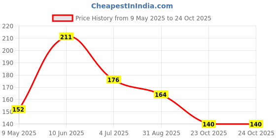 industrybuying.com TE CONNECTIVITY RES, 2K2, 0.1%, 0.1W, 0805, THIN FILM, CPF0805B2K2E (Pack of 10) te connectivity Price History Graph from 9 May 2025 to 24 Oct 2025