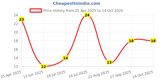 industrybuying.com TE CONNECTIVITY RES, 2K2, 1%, 0.063W, 0402, THICK FILM, CRG0402F2K2 (Pack of 10) te connectivity Price History Graph from 25 Apr 2025 to 14 Oct 2025