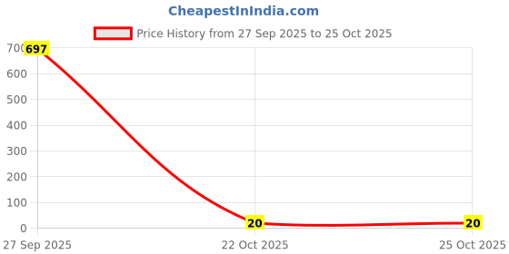 industrybuying.com TE CONNECTIVITY RES, 2K2, 1%, 0.2W, 0603, THICK FILM, CRGH0603F2K2 (Pack of 10) te connectivity Price History Graph from 27 Sep 2025 to 24 Oct 2025