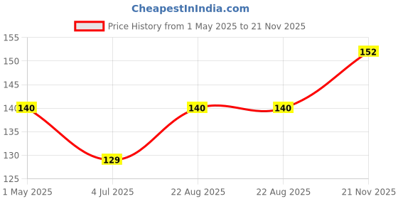 industrybuying.com TE CONNECTIVITY RES, 2K2, 5%, 1W, 2512, THICK FILM, 35202K2JT (Pack of 10) te connectivity Price History Graph from 1 May 2025 to 21 Nov 2025