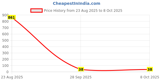 industrybuying.com TE CONNECTIVITY RES, 2K2, 5%, 330MW, AXIAL, CARBON FILM, CFR25J2K2 (Pack of 10) te connectivity Price History Graph from 23 Aug 2025 to 7 Oct 2025