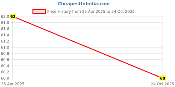 industrybuying.com TE CONNECTIVITY RES, 2K2, 5%, 3W, 4122, METAL FILM, SMF32K2JT te connectivity Price History Graph from 25 Apr 2025 to 24 Oct 2025