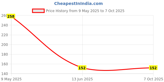 industrybuying.com TE CONNECTIVITY RES, 2K7, 5%, 3W, AXIAL, METAL OXIDE, ROX3SJ2K7 (Pack of 10) te connectivity Price History Graph from 9 May 2025 to 6 Oct 2025