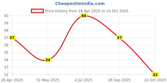 industrybuying.com TE CONNECTIVITY RES, 2K94, 0.1%, 0.1W, 0402, THIN FILM, RP73PF1E2K94BTDF te connectivity Price History Graph from 26 Apr 2025 to 24 Oct 2025