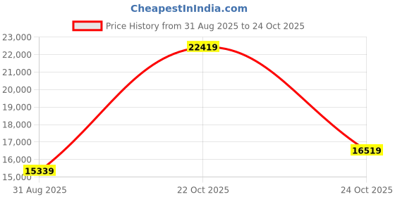 industrybuying.com TE CONNECTIVITY RES, 2M, 0.1%, 0.1W, 0402, THIN FILM, CPF0805B2M0E1 (Pack of 1000) te connectivity Price History Graph from 31 Aug 2025 to 24 Oct 2025