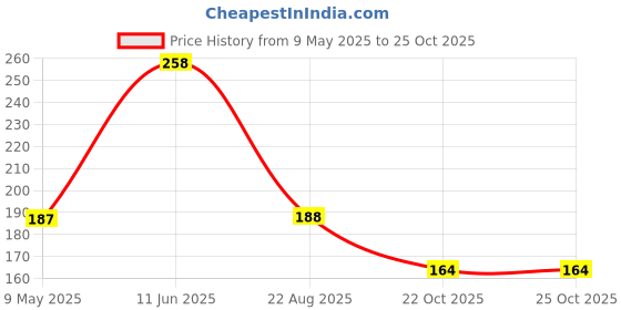 industrybuying.com TE CONNECTIVITY RES, 2M, 0.1%, 0.1W, 0805, THIN FILM, CPF0805B2M0E (Pack of 10) te connectivity Price History Graph from 9 May 2025 to 24 Oct 2025