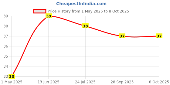 industrybuying.com TE CONNECTIVITY RES, 2M2, 5%, 330MW, AXIAL, CARBON FILM, CFR25J2M2 (Pack of 10) te connectivity Price History Graph from 1 May 2025 to 8 Oct 2025