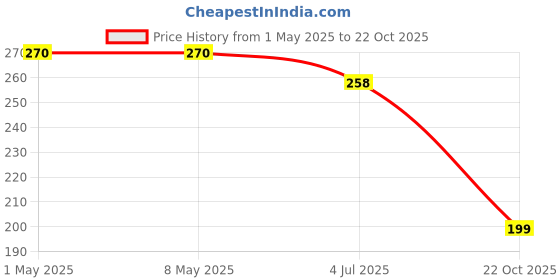 industrybuying.com TE CONNECTIVITY RES, 2R2, 5%, 2W, 2512, THICK FILM, CRGH2512J2R2 (Pack of 10) te connectivity Price History Graph from 1 May 2025 to 22 Oct 2025