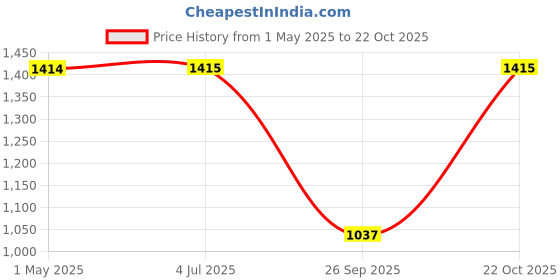 industrybuying.com TE CONNECTIVITY RES, 2R7, 100W, SOLDER, WIREWOUND, HSC1002R7J te connectivity Price History Graph from 1 May 2025 to 22 Oct 2025