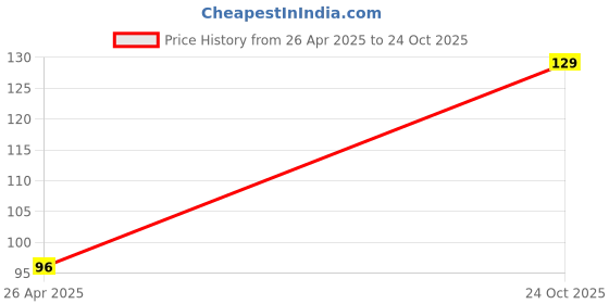 industrybuying.com TE CONNECTIVITY RES, 2R7, 5%, 500MW, AXIAL, CARBON FILM, CFR50J2R7 (Pack of 10) te connectivity Price History Graph from 26 Apr 2025 to 24 Oct 2025