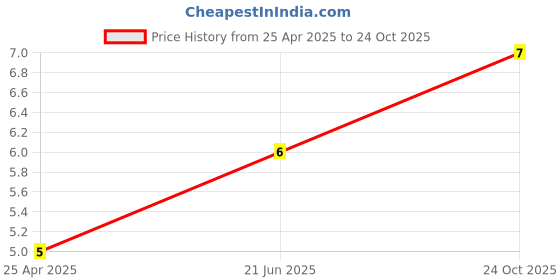 industrybuying.com TE CONNECTIVITY RES, 300R, 1%, 0.063W, 0402, THICK FILM, CRG0402F300R (Pack of 10) te connectivity Price History Graph from 25 Apr 2025 to 24 Oct 2025