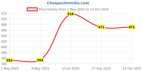 industrybuying.com TE CONNECTIVITY RES, 30R, 1%, 2W, 2512, 352130RFT (Pack of 10) te connectivity Price History Graph from 1 May 2025 to 13 Oct 2025