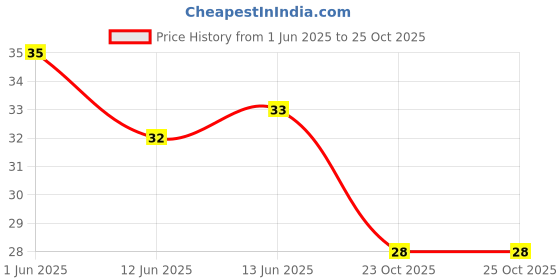 industrybuying.com TE CONNECTIVITY RES, 316R, 0.1%, 0.1W, 0402, THIN FILM, RP73PF1E316RBTDF te connectivity Price History Graph from 1 Jun 2025 to 23 Oct 2025