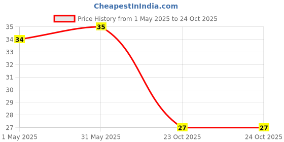 industrybuying.com TE CONNECTIVITY RES, 32K4, 0.1%, 0.1W, 0402, THIN FILM, RP73PF1E32K4BTDF te connectivity Price History Graph from 1 May 2025 to 23 Oct 2025
