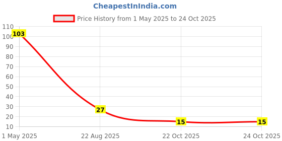industrybuying.com TE CONNECTIVITY RES, 330K, 1%, 0402, THICK FILM, CRGCQ0402F330K (Pack of 10) te connectivity Price History Graph from 1 May 2025 to 24 Oct 2025