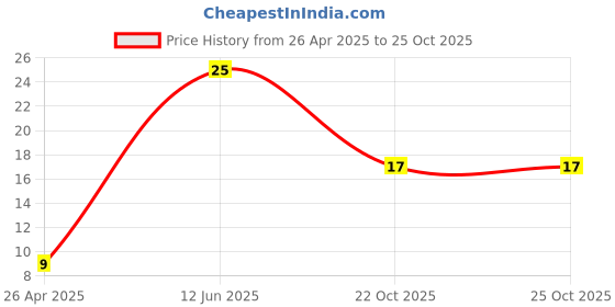 industrybuying.com TE CONNECTIVITY RES, 330K, 1%, 0603, THICK FILM, CRGCQ0603F330K (Pack of 10) te connectivity Price History Graph from 26 Apr 2025 to 24 Oct 2025