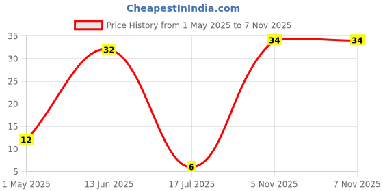 industrybuying.com TE CONNECTIVITY RES, 330K, 5%, 0805, THICK FILM, CRGCQ0805J330K (Pack of 10) te connectivity Price History Graph from 1 May 2025 to 7 Nov 2025