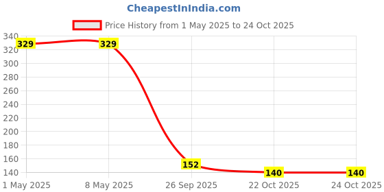 industrybuying.com TE CONNECTIVITY RES, 330K, 5%, 2W, AXIAL, METAL OXIDE, ROX2SJ330K (Pack of 10) te connectivity Price History Graph from 1 May 2025 to 24 Oct 2025