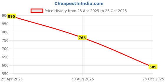 industrybuying.com TE CONNECTIVITY RES, 330R, 1%, 3W, 2512, THICK FILM, 3522330RFT (Pack of 10) te connectivity Price History Graph from 25 Apr 2025 to 23 Oct 2025