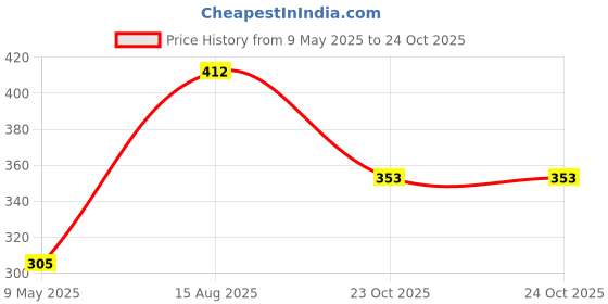 industrybuying.com TE CONNECTIVITY RES, 330R, 5%, 2W, 2616, METAL FILM, SMF2330RJT (Pack of 5) te connectivity Price History Graph from 9 May 2025 to 23 Oct 2025