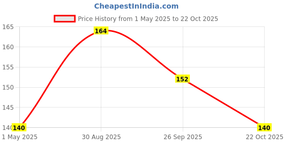 industrybuying.com TE CONNECTIVITY RES, 330R, 5%, 2W, AXIAL, METAL OXIDE, ROX2SJ330R (Pack of 10) te connectivity Price History Graph from 1 May 2025 to 22 Oct 2025