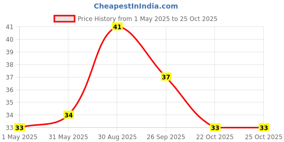 industrybuying.com TE CONNECTIVITY RES, 332R, 0.1%, 0.1W, 0402, THIN FILM, RP73PF1E332RBTDF te connectivity Price History Graph from 1 May 2025 to 24 Oct 2025