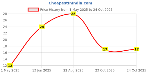industrybuying.com TE CONNECTIVITY RES, 33K, 1%, 0.063W, 0402, THICK FILM, CRG0402F33K (Pack of 10) te connectivity Price History Graph from 1 May 2025 to 23 Oct 2025