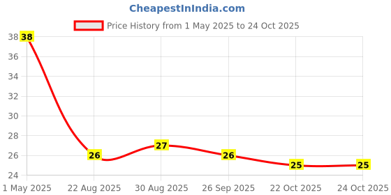 industrybuying.com TE CONNECTIVITY RES, 33R, 0.1%, 0.063W, 0402, THIN FILM, CPF0402B33RE1 te connectivity Price History Graph from 1 May 2025 to 24 Oct 2025