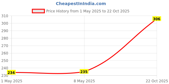 industrybuying.com TE CONNECTIVITY RES, 33R, 10%, 2W, AXIAL, CERAMIC, CCR233RKB te connectivity Price History Graph from 1 May 2025 to 22 Oct 2025