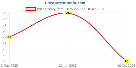 industrybuying.com TE CONNECTIVITY RES, 33R, 1%, 0.063W, 0402, THICK FILM, CRG0402F33R (Pack of 10) te connectivity Price History Graph from 1 May 2025 to 10 Oct 2025