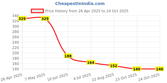 industrybuying.com TE CONNECTIVITY RES, 33R, 5%, 2W, AXIAL, METAL OXIDE, ROX2SJ33R (Pack of 10) te connectivity Price History Graph from 26 Apr 2025 to 24 Oct 2025