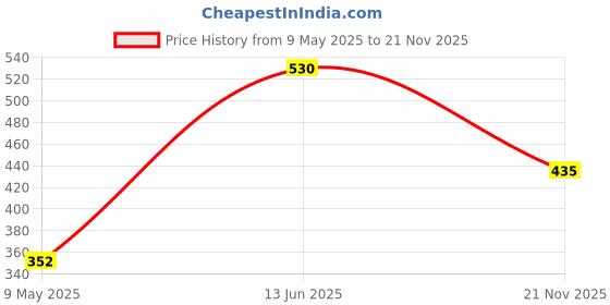 industrybuying.com TE CONNECTIVITY RES, 36R, 1%, 2W, 2512, 352136RFT (Pack of 10) te connectivity Price History Graph from 9 May 2025 to 21 Nov 2025