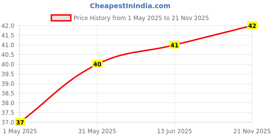 industrybuying.com TE CONNECTIVITY RES, 36R5, 0.1%, 0.1W, 0402, THIN FILM, RP73PF1E36R5BTDF te connectivity Price History Graph from 1 May 2025 to 21 Nov 2025