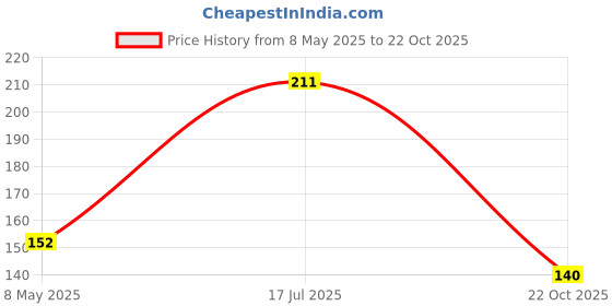 industrybuying.com TE CONNECTIVITY RES, 390K, 1%, 2512, THICK FILM, CRGCQ2512F390K (Pack of 10) te connectivity Price History Graph from 8 May 2025 to 22 Oct 2025