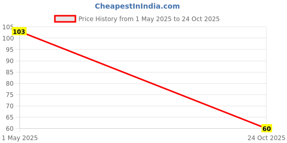 industrybuying.com TE CONNECTIVITY RES, 390R, 1%, 0.33W, 0805, THICK FILM, CRGH0805F390R (Pack of 10) te connectivity Price History Graph from 1 May 2025 to 24 Oct 2025