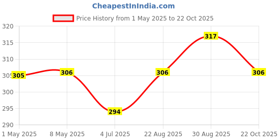 industrybuying.com TE CONNECTIVITY RES, 390R, 1%, 2W, 2512, 3521390RFT (Pack of 10) te connectivity Price History Graph from 1 May 2025 to 22 Oct 2025