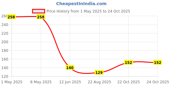 industrybuying.com TE CONNECTIVITY RES, 39K, 5%, 3W, AXIAL, METAL OXIDE, ROX3SJ39K (Pack of 10) te connectivity Price History Graph from 1 May 2025 to 24 Oct 2025