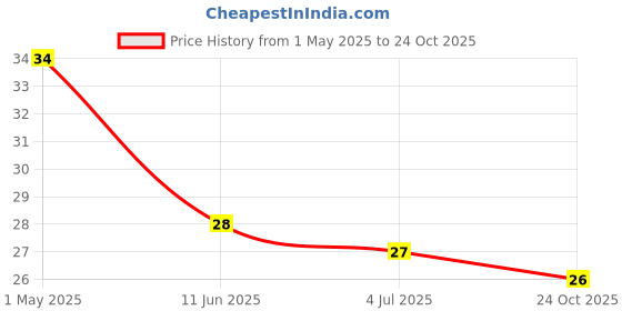 industrybuying.com TE CONNECTIVITY RES, 39R, 5%, 2W, AXIAL, METAL OXIDE, ROX2SJ39R te connectivity Price History Graph from 1 May 2025 to 24 Oct 2025