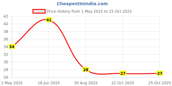 industrybuying.com TE CONNECTIVITY RES, 3K3, 0.1%, 0.063W, 0402, THIN FILM, CPF0402B3K3E1 te connectivity Price History Graph from 1 May 2025 to 25 Oct 2025