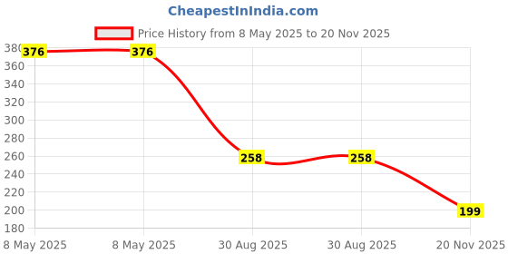 industrybuying.com TE CONNECTIVITY RES, 3K3, 5%, 2W, 2512, THICK FILM, CRGH2512J3K3 (Pack of 10) te connectivity Price History Graph from 8 May 2025 to 20 Nov 2025