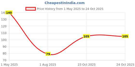 industrybuying.com TE CONNECTIVITY RES, 3R3, 5%, 7W, RADIAL, WIREWOUND, SQMW73R3J te connectivity Price History Graph from 1 May 2025 to 23 Oct 2025