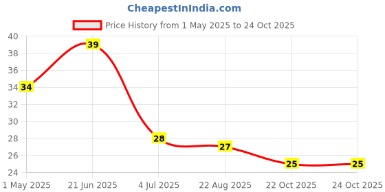 industrybuying.com TE CONNECTIVITY RES, 412R, 0.1%, 0.063W, 0603, THIN FILM, CPF0603B412RE1 te connectivity Price History Graph from 1 May 2025 to 22 Oct 2025