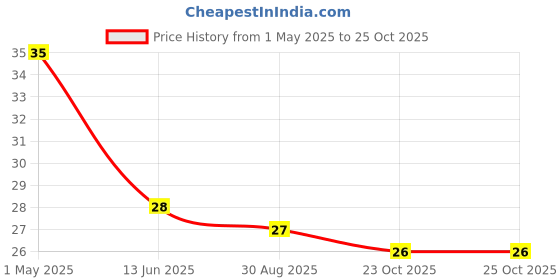 industrybuying.com TE CONNECTIVITY RES, 430K, 0.1%, 0.063W, 0402, THIN FILM, CPF0603B430KE1. te connectivity Price History Graph from 1 May 2025 to 23 Oct 2025